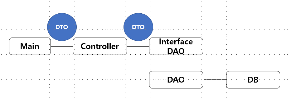 [JDBC] DAO, DTO 개념과 DML 활용 코드구성
