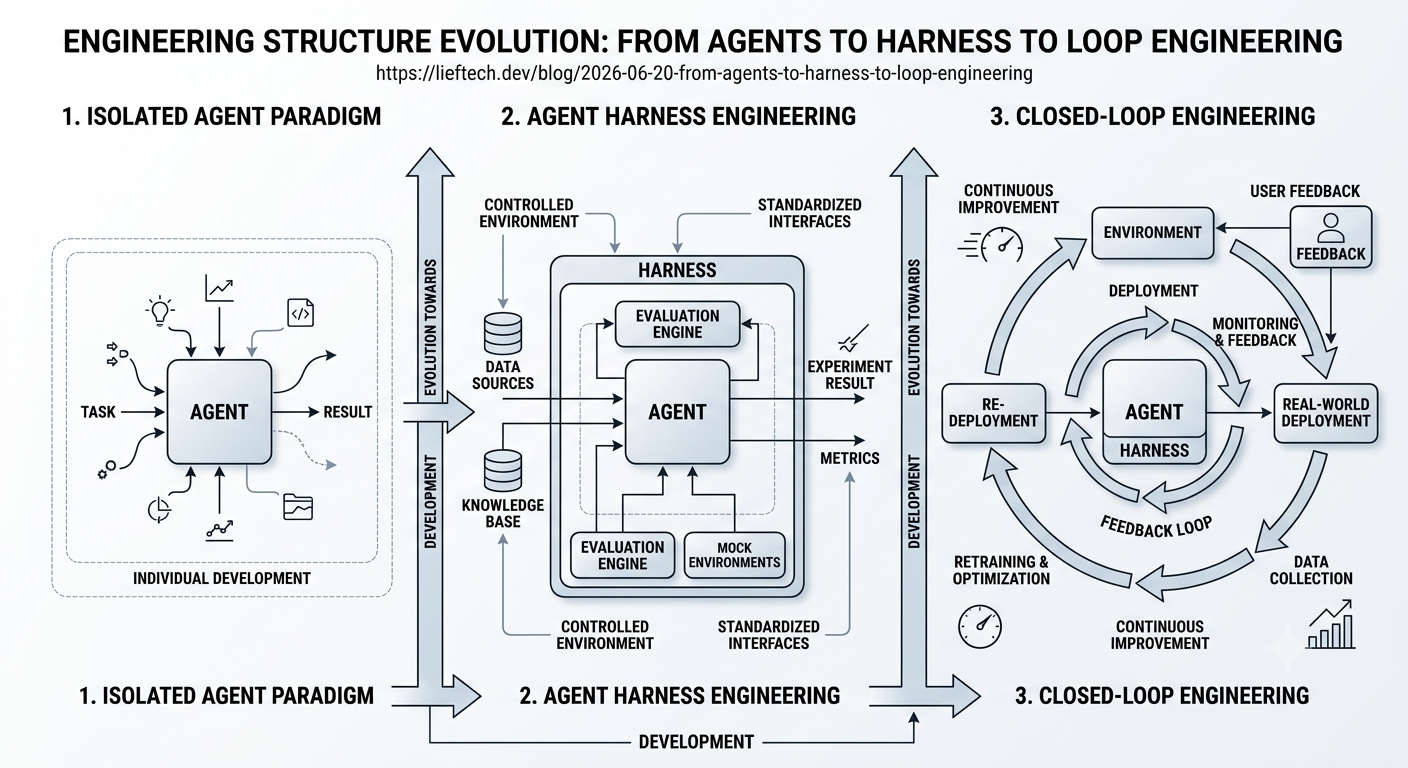 From Agent Engineering to Harness Engineering to Loop Engineering