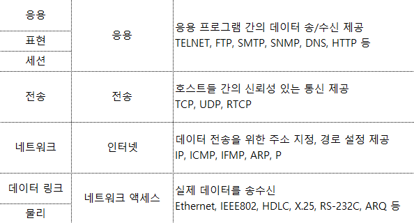 [정보처리기사 실기] 프로토콜